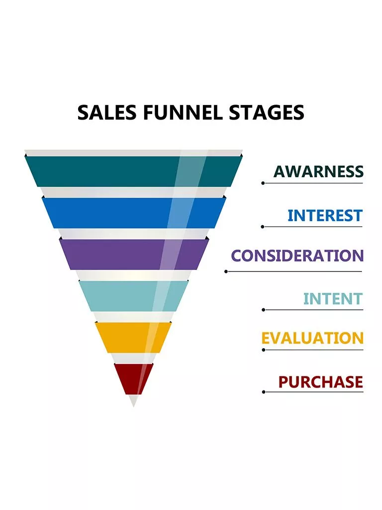 A diagram showing the stages of a sales funnel for building an Instagram strategy.